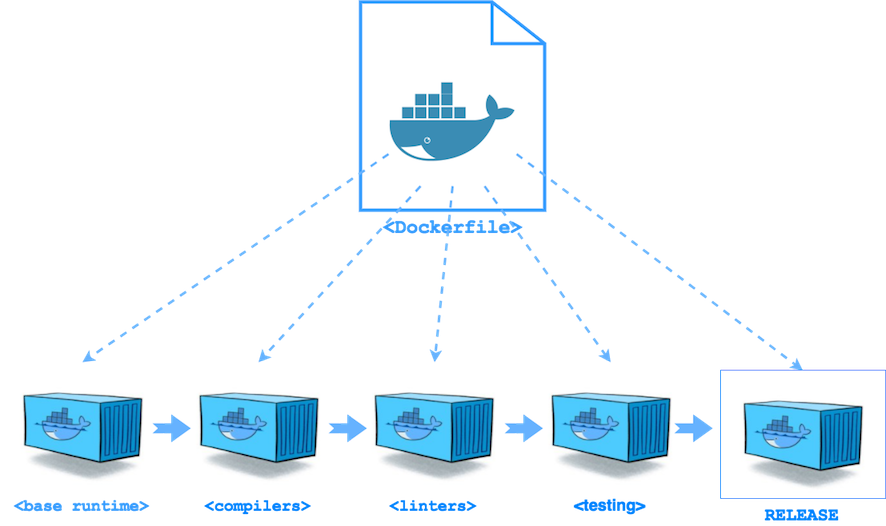 Containerizing Application with Docker 
and Docker Concepts, Multistage Docker Volumes