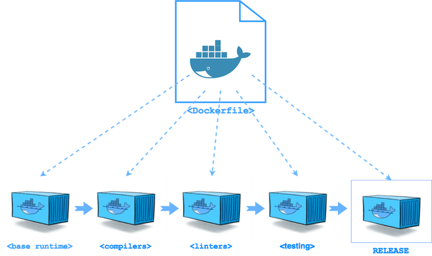Containerizing Application with Docker 
and Docker Concepts, Multistage Docker Volumes