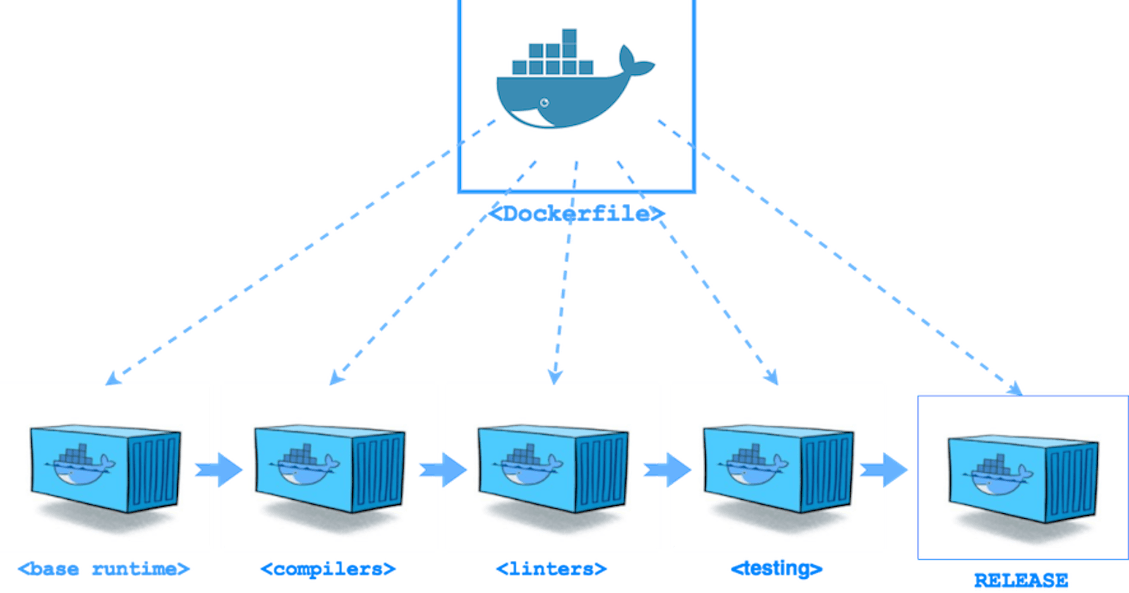 Containerizing Application with Docker 
and Docker Concepts, Multistage Docker Volumes