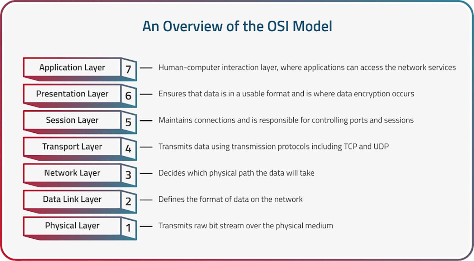 About Osi