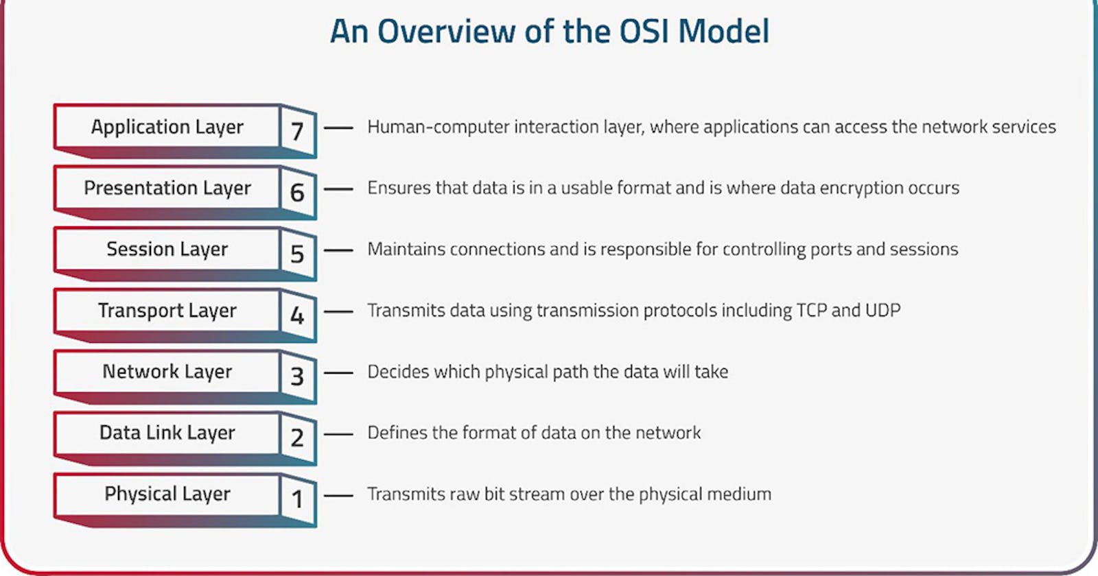 About Osi