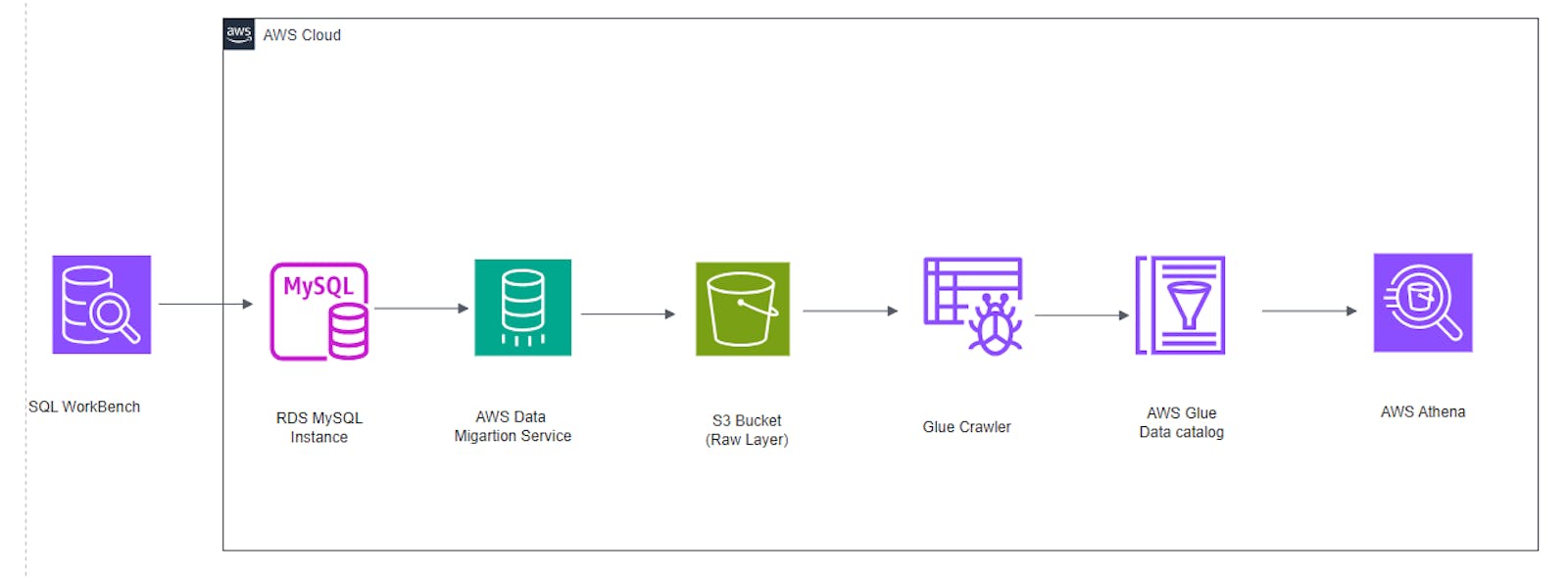 Data Ingestion Using AWS Services, Part 1