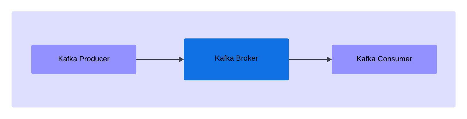Kafka Consumer