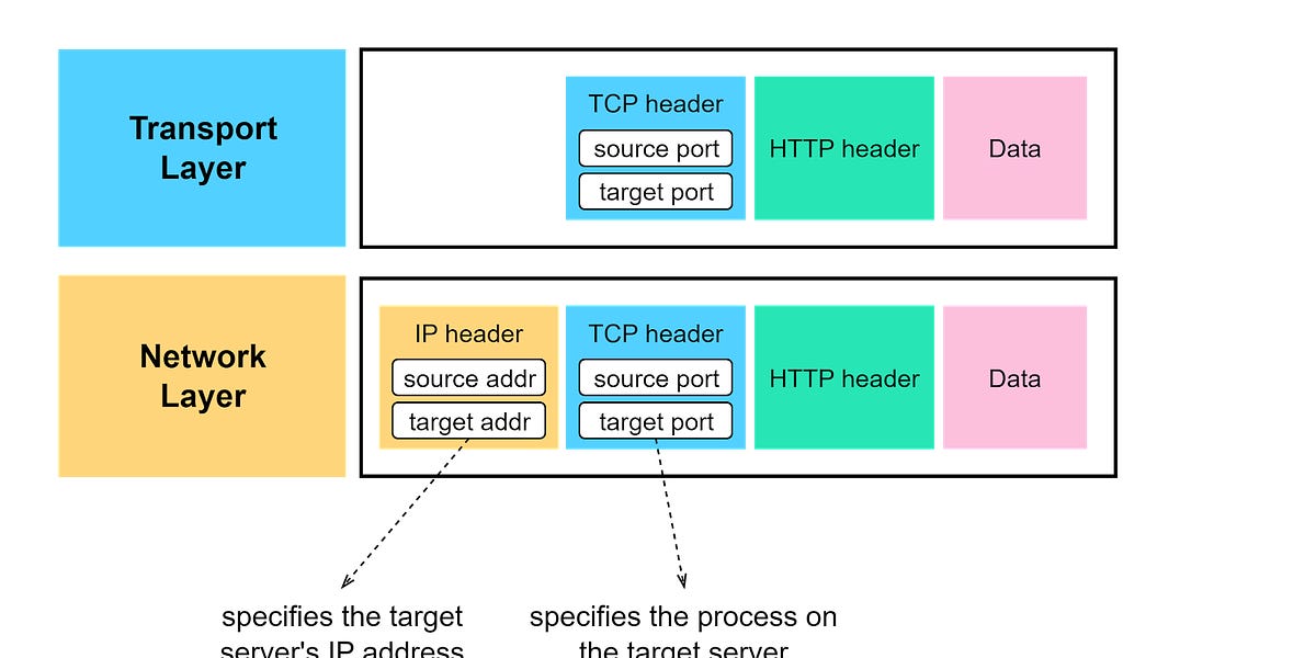 ABOUT Transmission Control Protocol