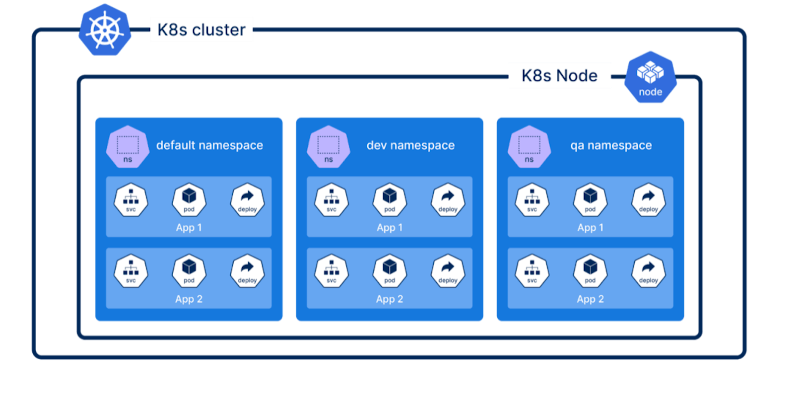 Working with Namespaces and Services in Kubernetes
