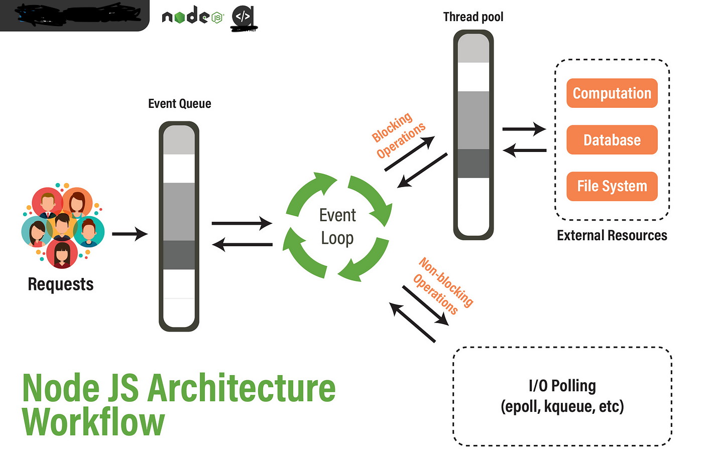 NodeJS Architecture Explained