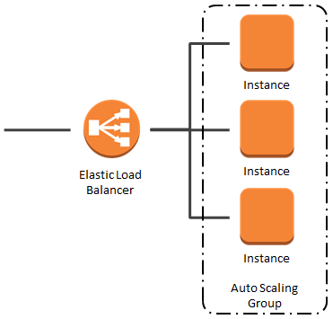 Optimizing Application Performance: Harnessing the Power of Load Balancing and Auto Scaling on AWS