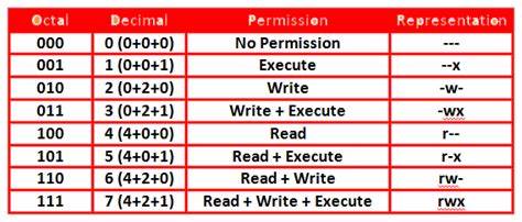 FIle Permission Chart