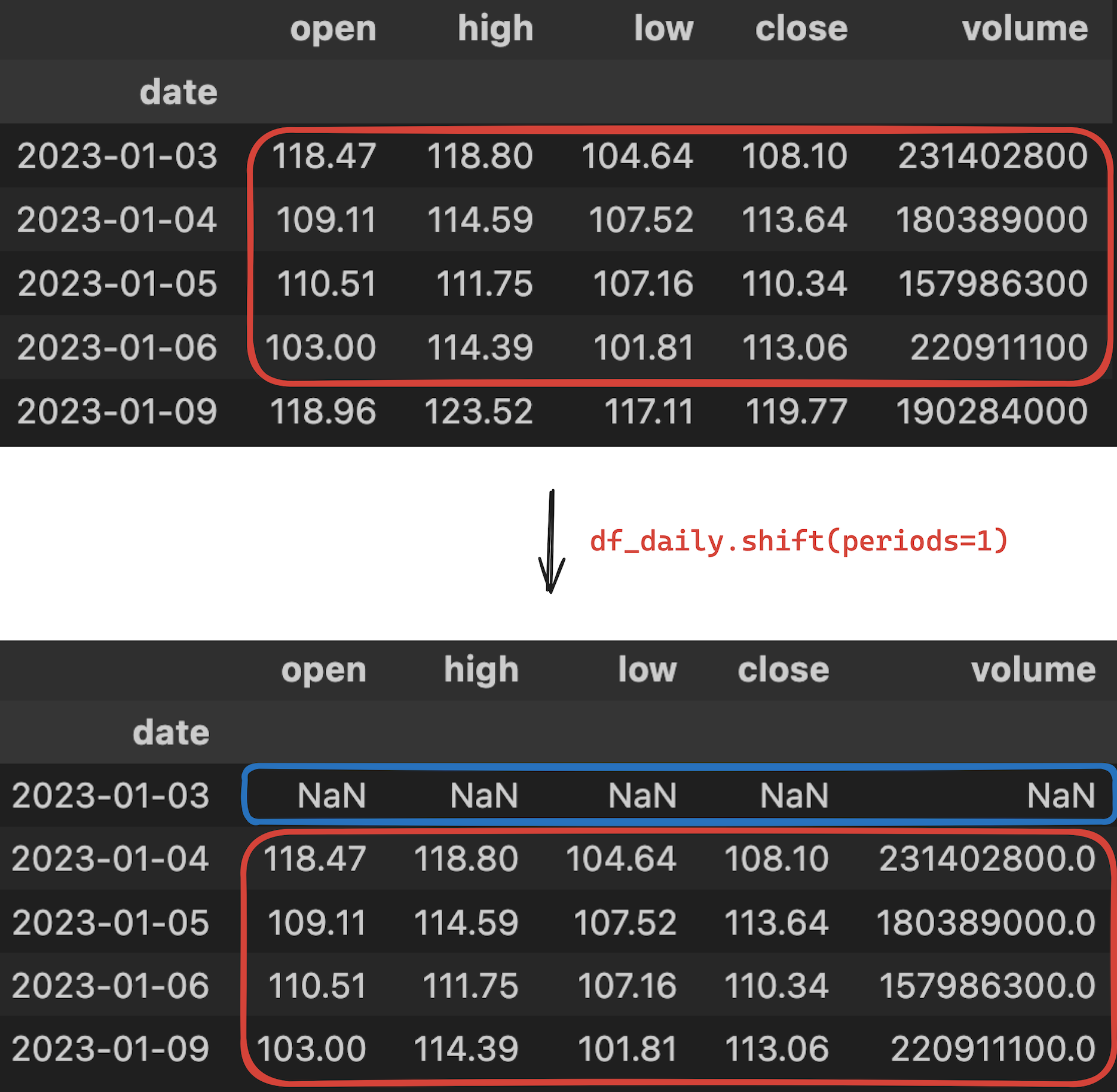 Output: df_daily.shift(periods=1) (Screenshot by authors)