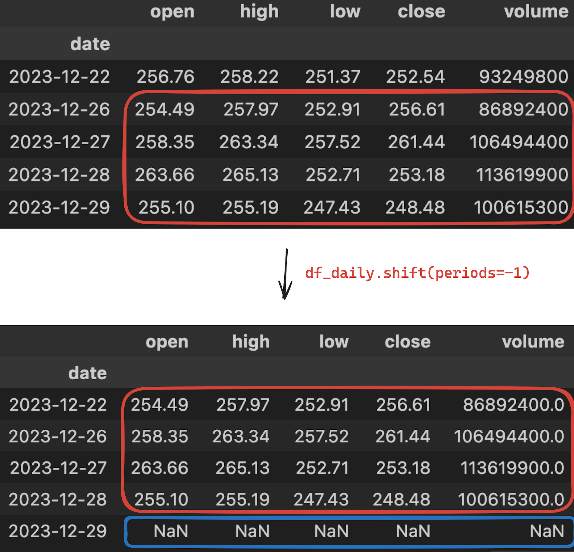 Output: df_daily.shift(periods=-1) (Screenshot by authors)