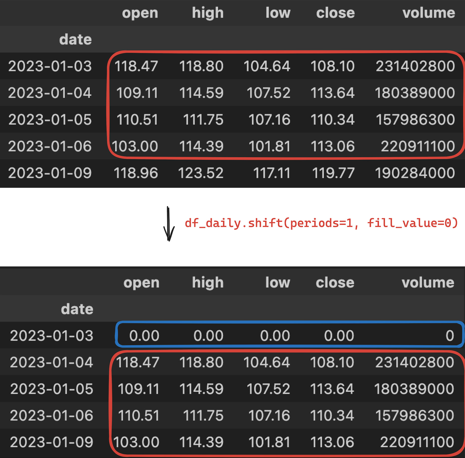 Output: df_daily.shift(periods=1, fill_value=0) (Screenshot by authors)