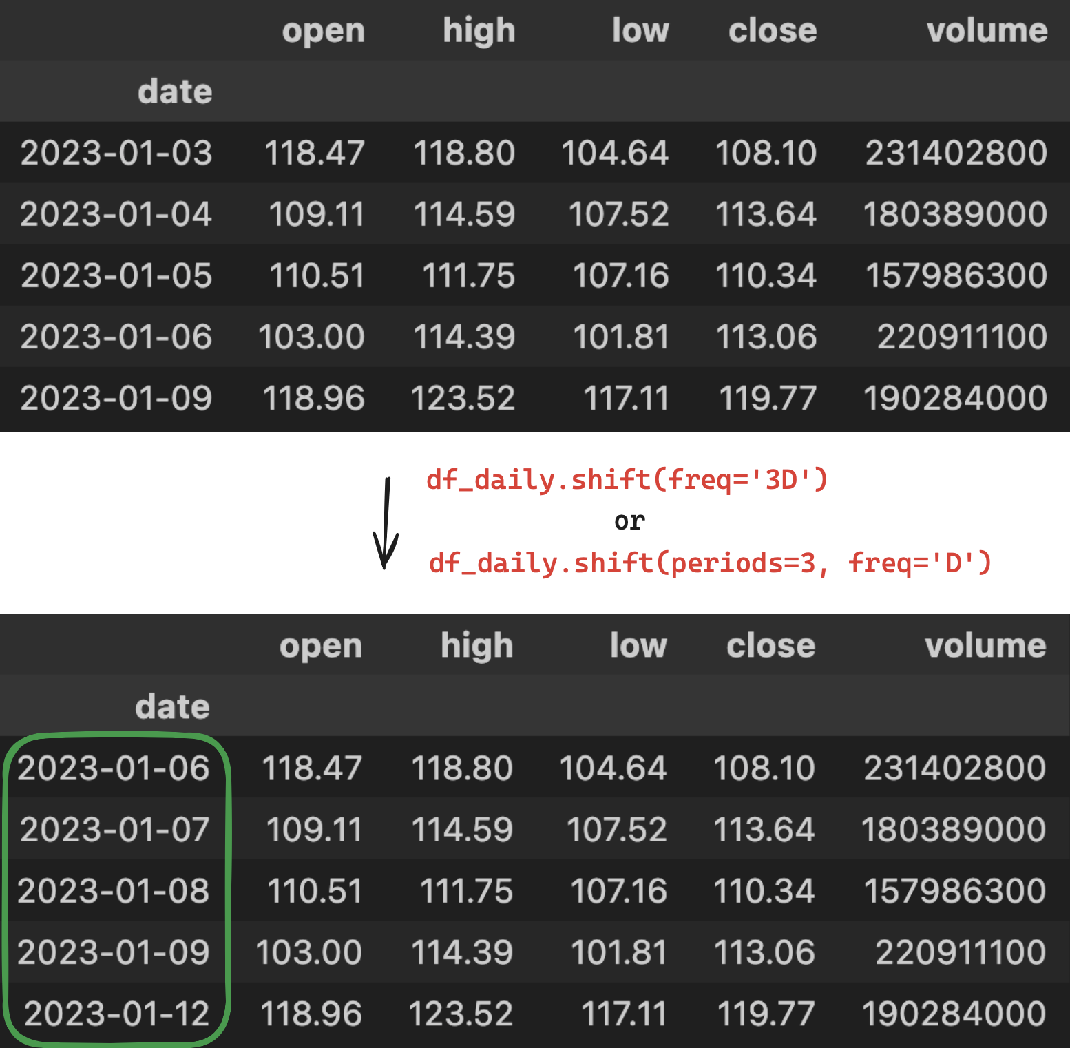 Output: df_daily.shift(freq='3D') (Screenshot by authors)
