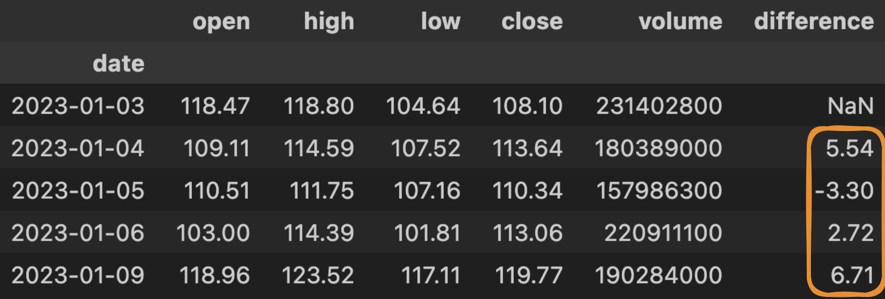 Difference between the closing prices of two consecutive rows (Screenshot by authors)