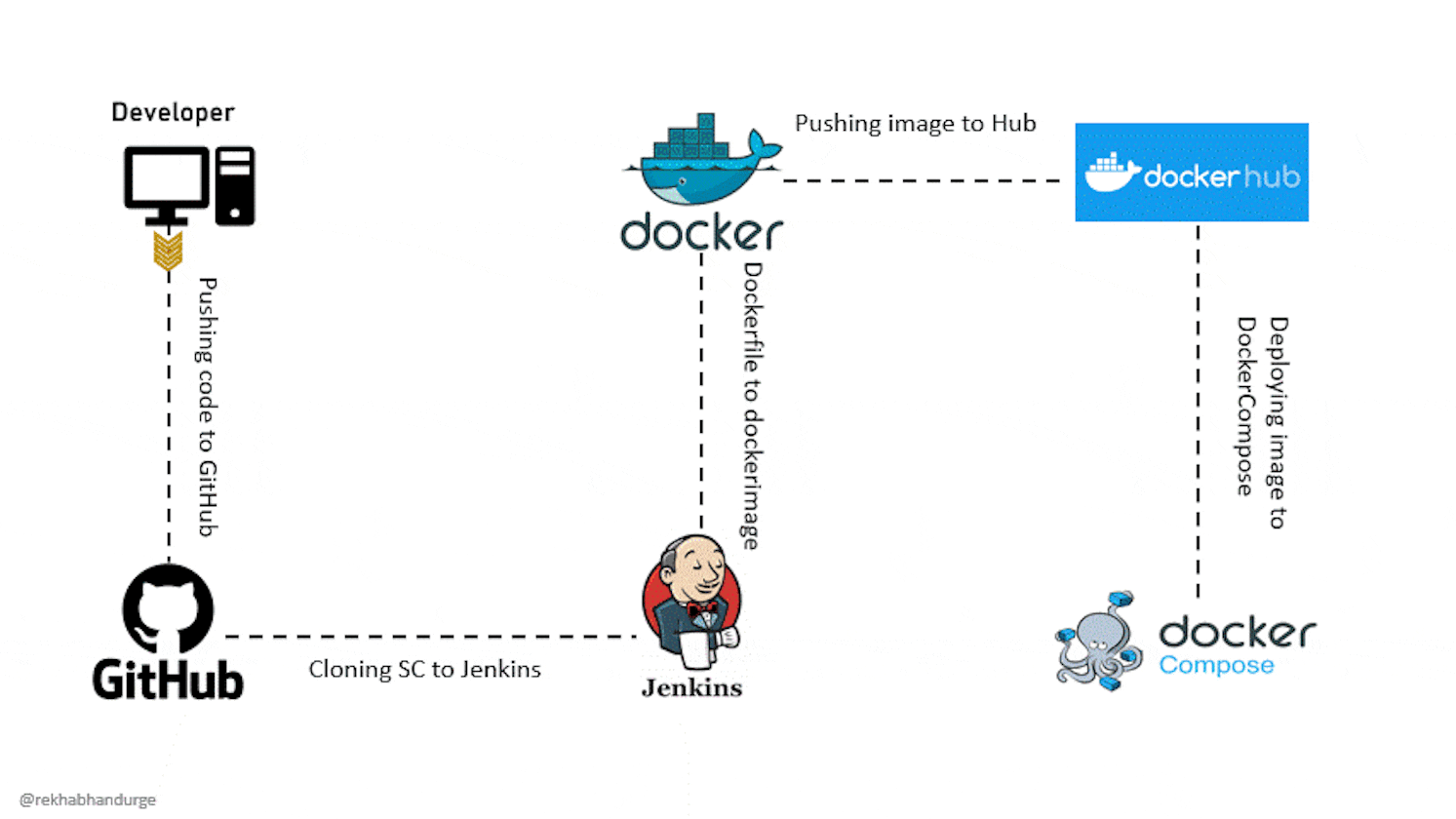 Day-22 : Getting Started with Jenkins 😃