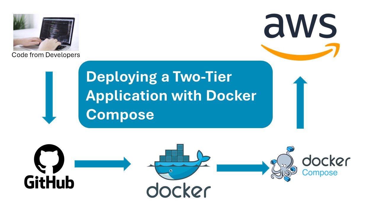 Deploying a Two-Tier Application with Docker Compose