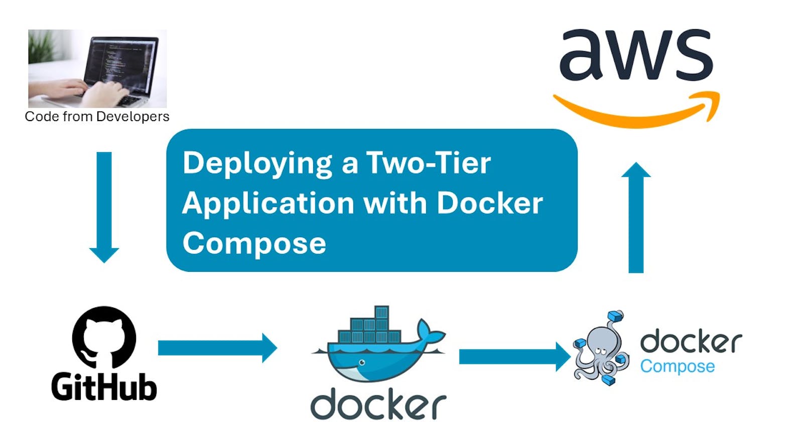Deploying a Two-Tier Application with Docker Compose