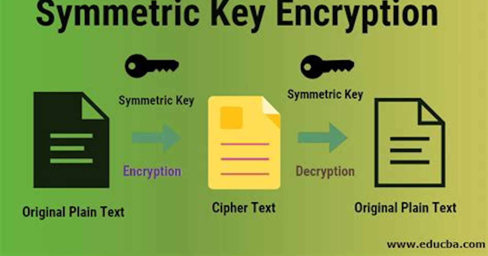Cryptography|TryHackMe|Task2:Symmetric Encryption