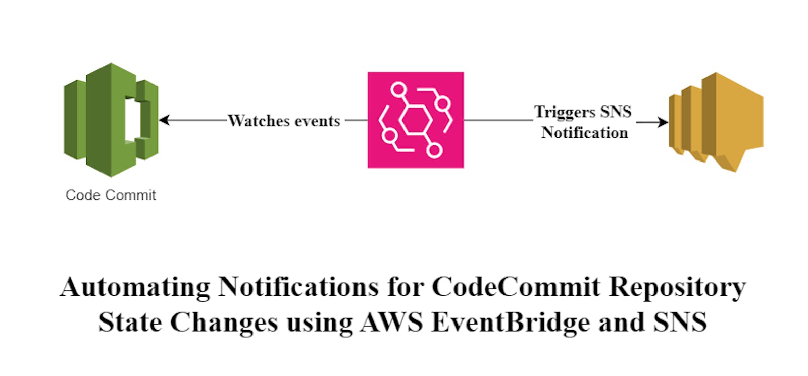Automating Notifications for CodeCommit Repository State Changes using AWS EventBridge and SNS