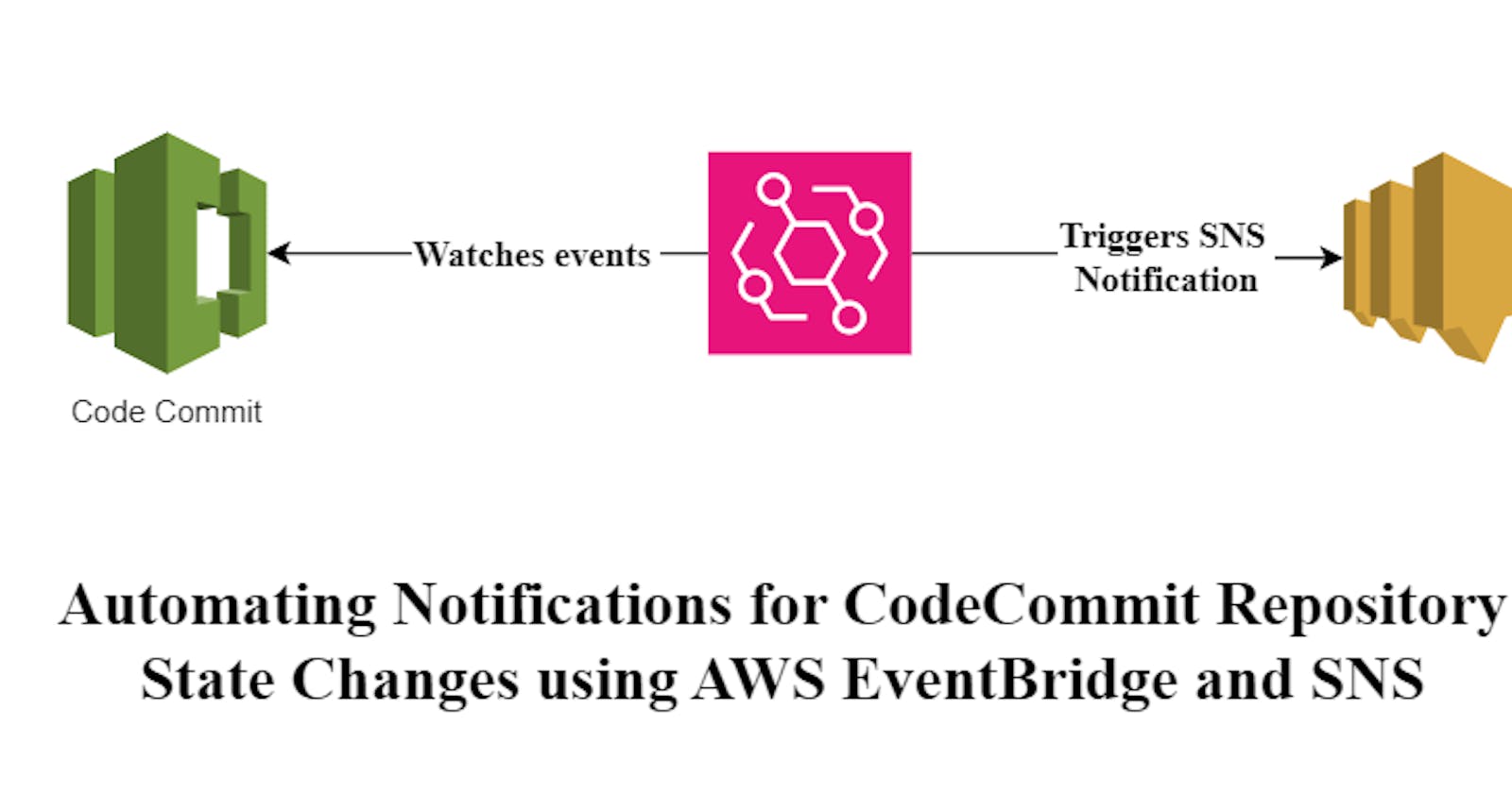 Automating Notifications for CodeCommit Repository State Changes using AWS EventBridge and SNS
