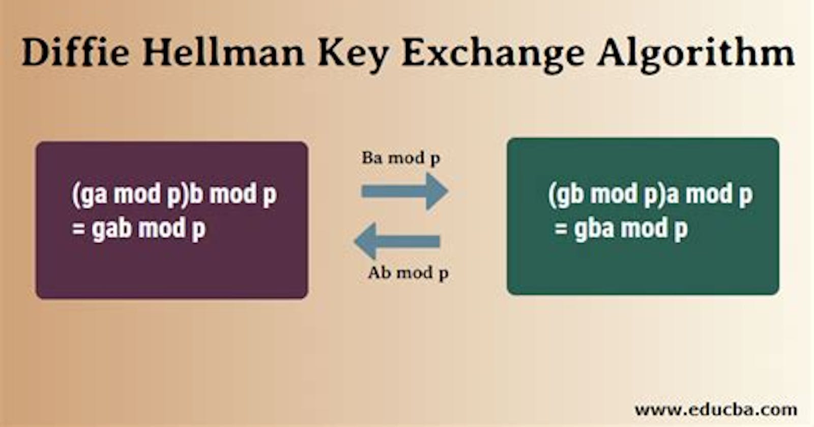 Cryptography|TryHackMe|Taks4:Diffie-Hellman Key Exchange