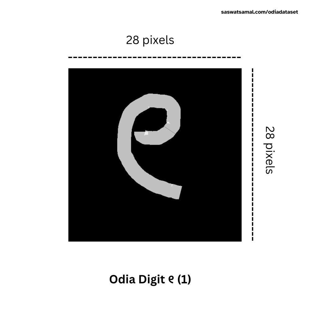 The proposed Odia Digit Dataset, digit ୧ (1).