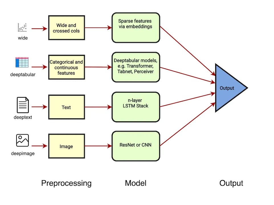 Multi-Modal Models with WideDeep