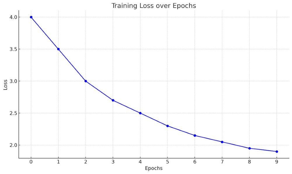 Training Loss over Epochs