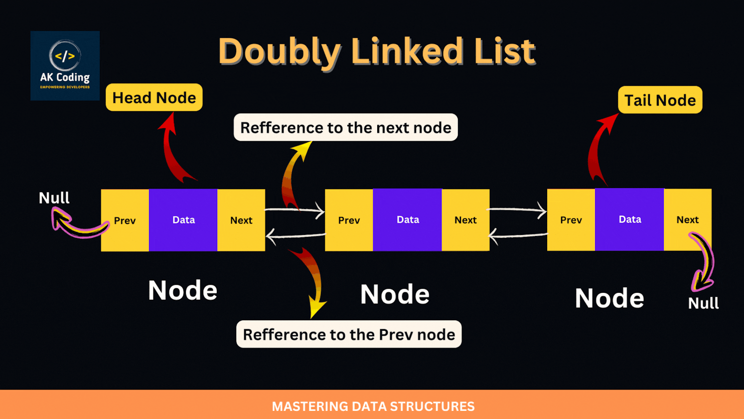 Doubly linked list program in data structure