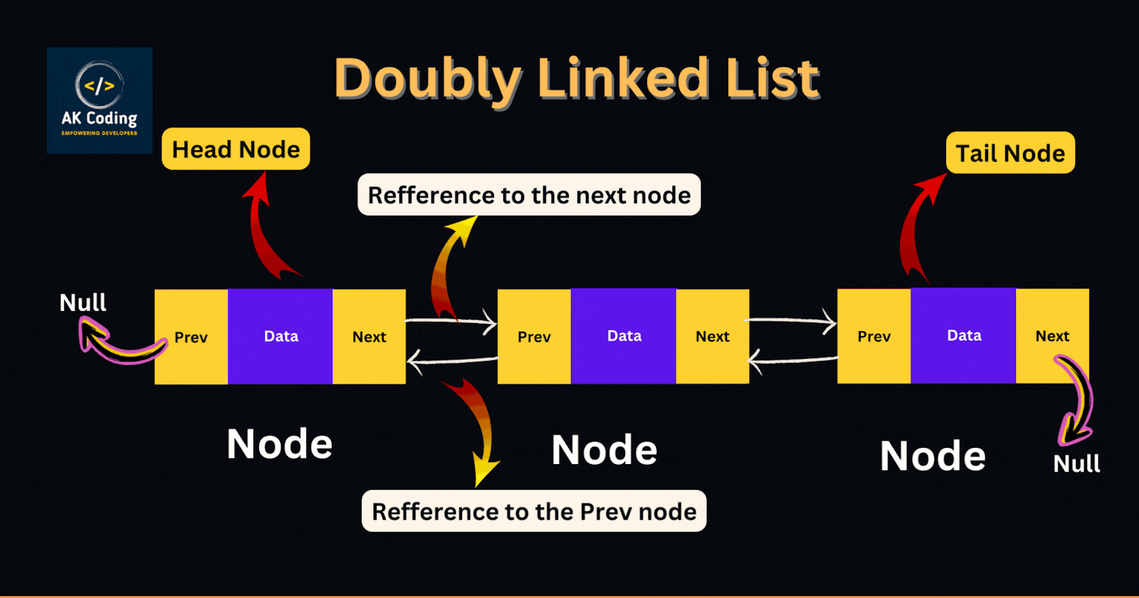 Doubly linked list program in data structure