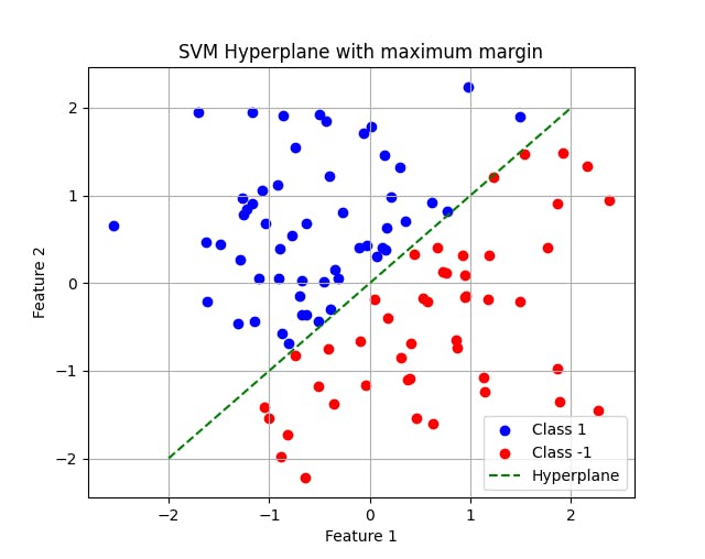SVM Hyperplane visualization