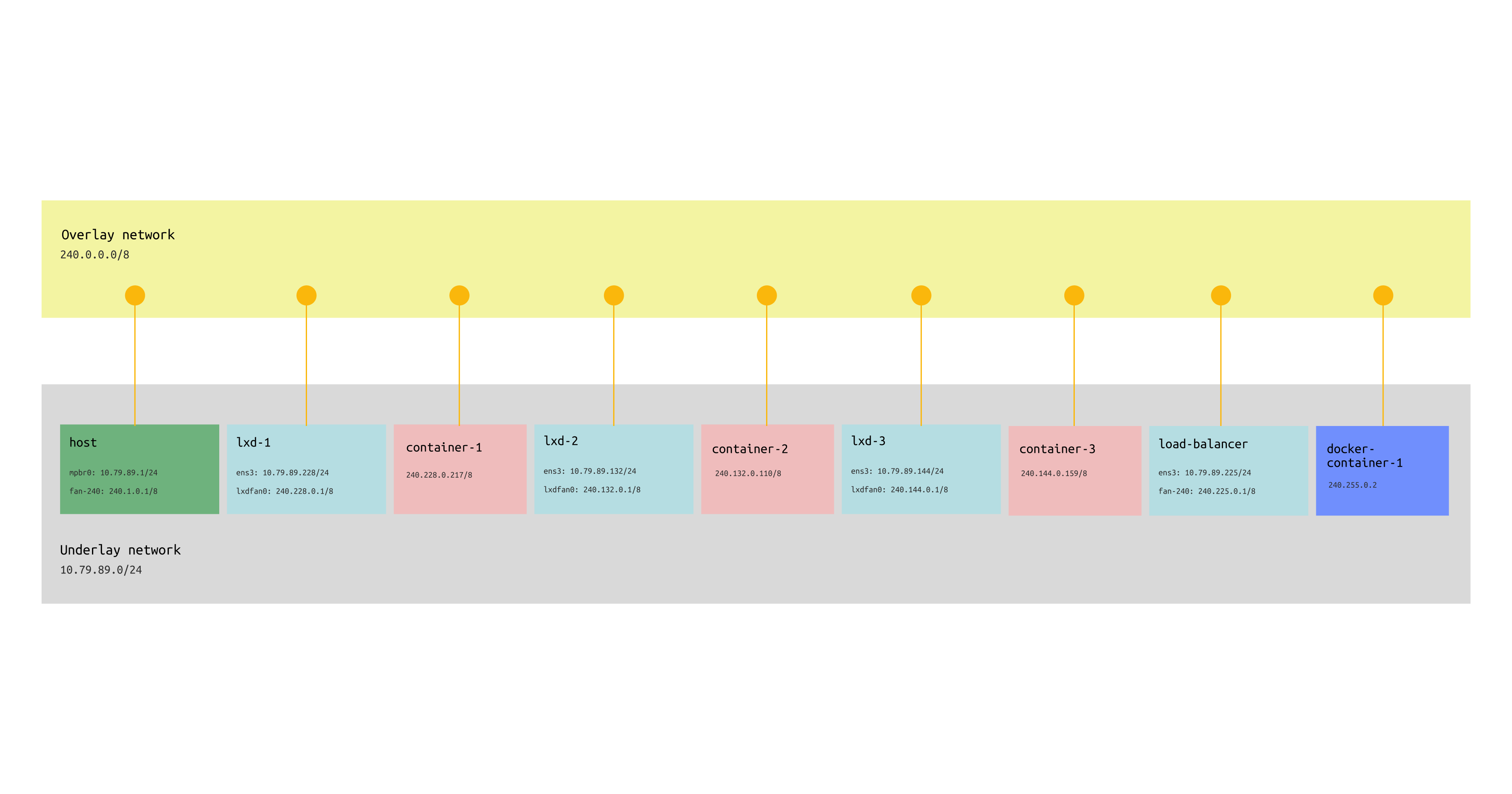 Simplify a Complex Networking in a Nested Virtualization Using LXD Fan Overlay