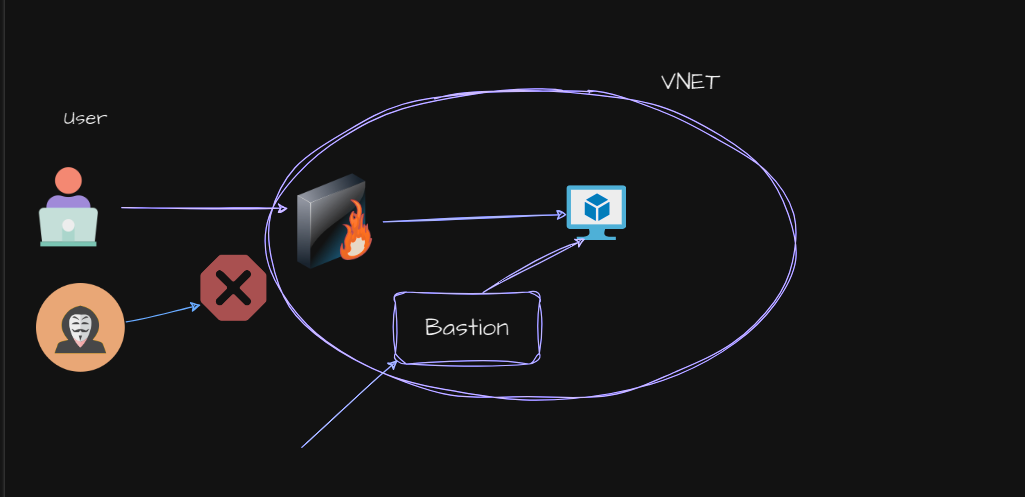 Azure VNet, Firewall, NSG and Bastion