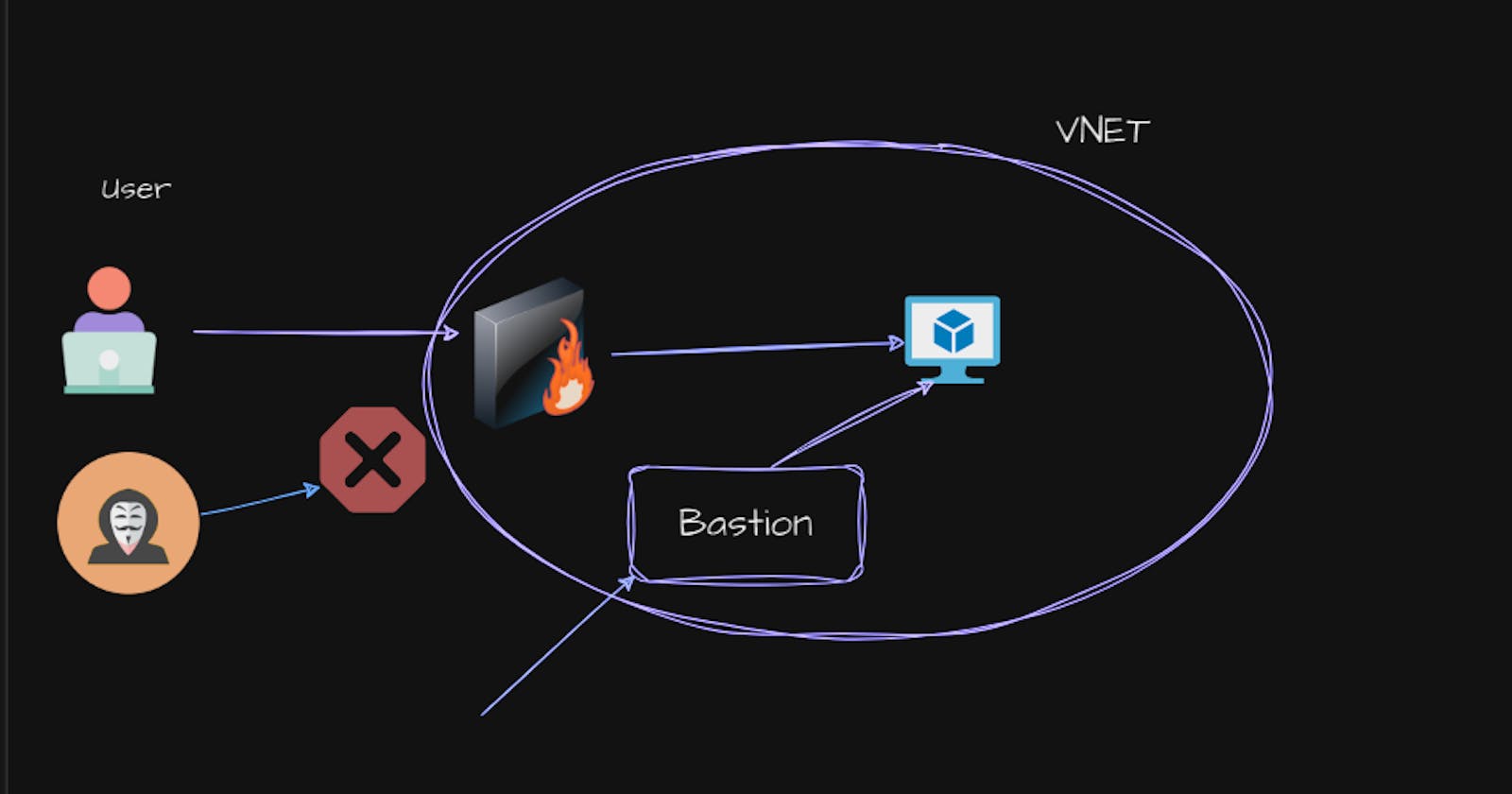 Azure VNet, Firewall, NSG and Bastion