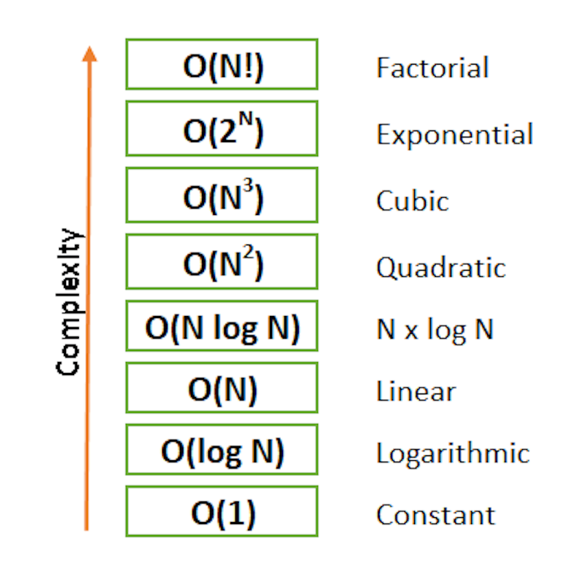 Big O Notation And Time Complexity