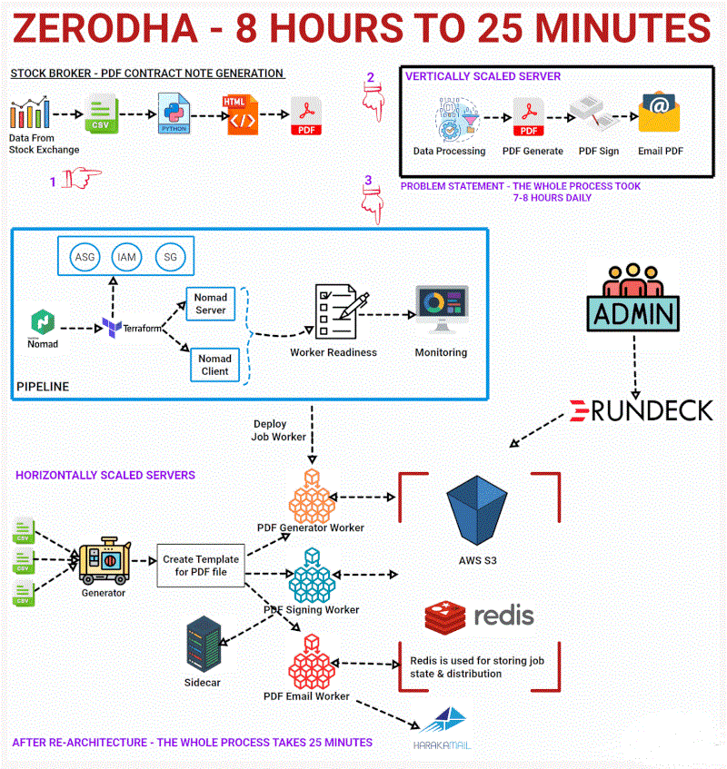 Zerodha's Tech Magic: How They Cut Processing Time from 8 Hours to 25 Minutes!