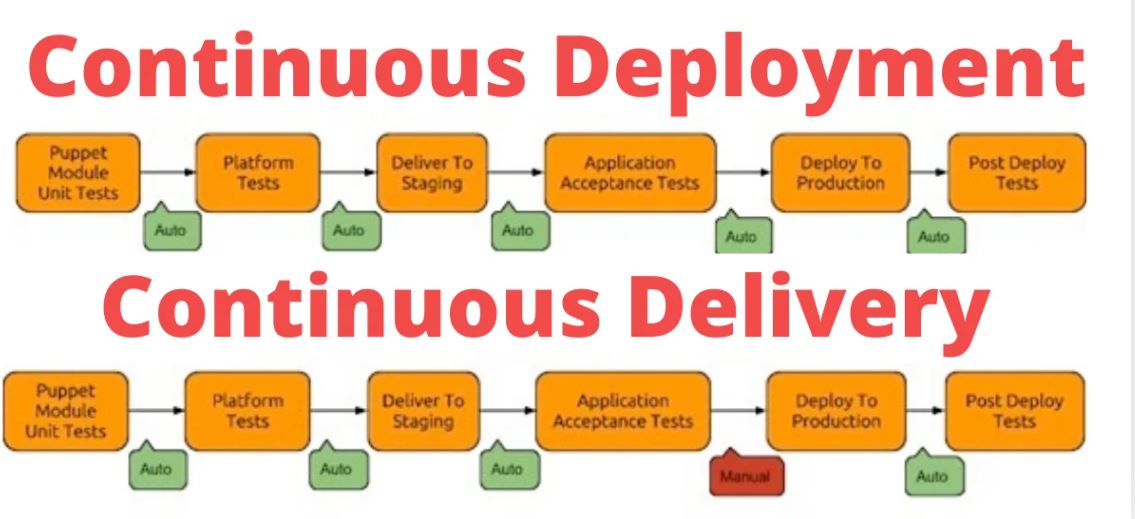 Speed Up Your Software Releases: A Beginner's Guide to Continuous Deployment