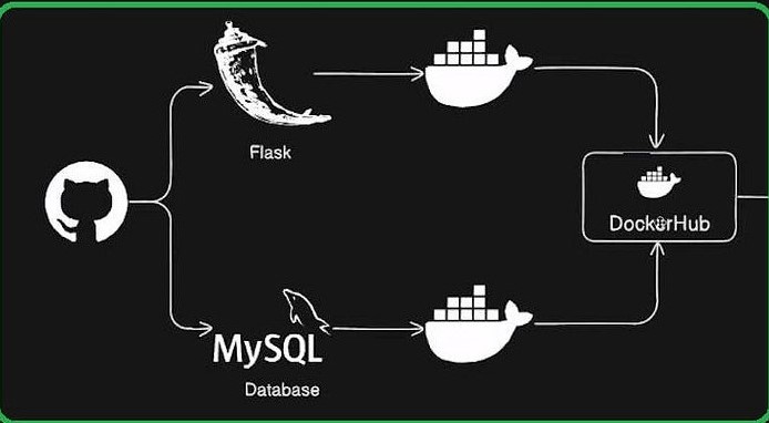 🥈Two-tier application using Docker, Docker compose, and image scanning with Docker Scout.