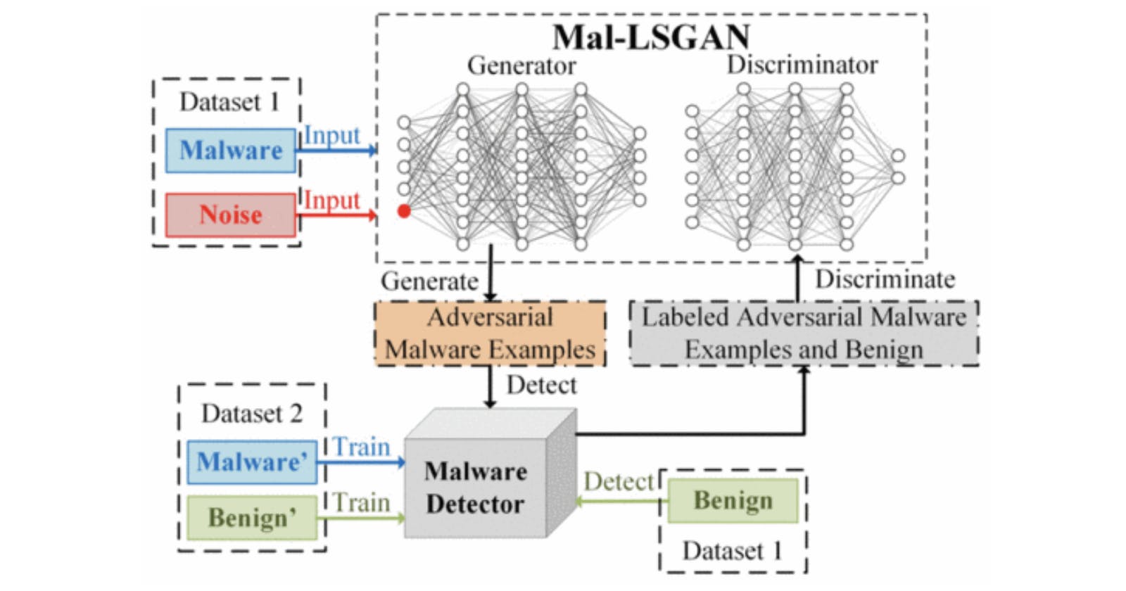 Mal-LSGAN: An Effective Adversarial Malware Example Generation Model