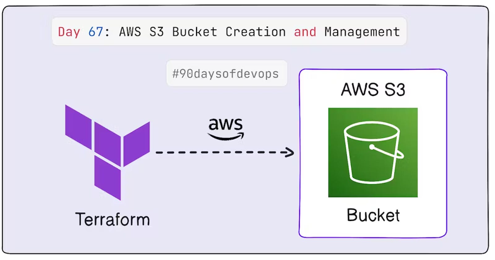 Day 67: AWS S3 Bucket Creation and Management 🚀