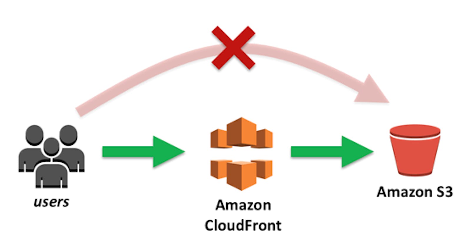 Serving media from Amazon S3 to your frontend application in a cost-effective and secure manner