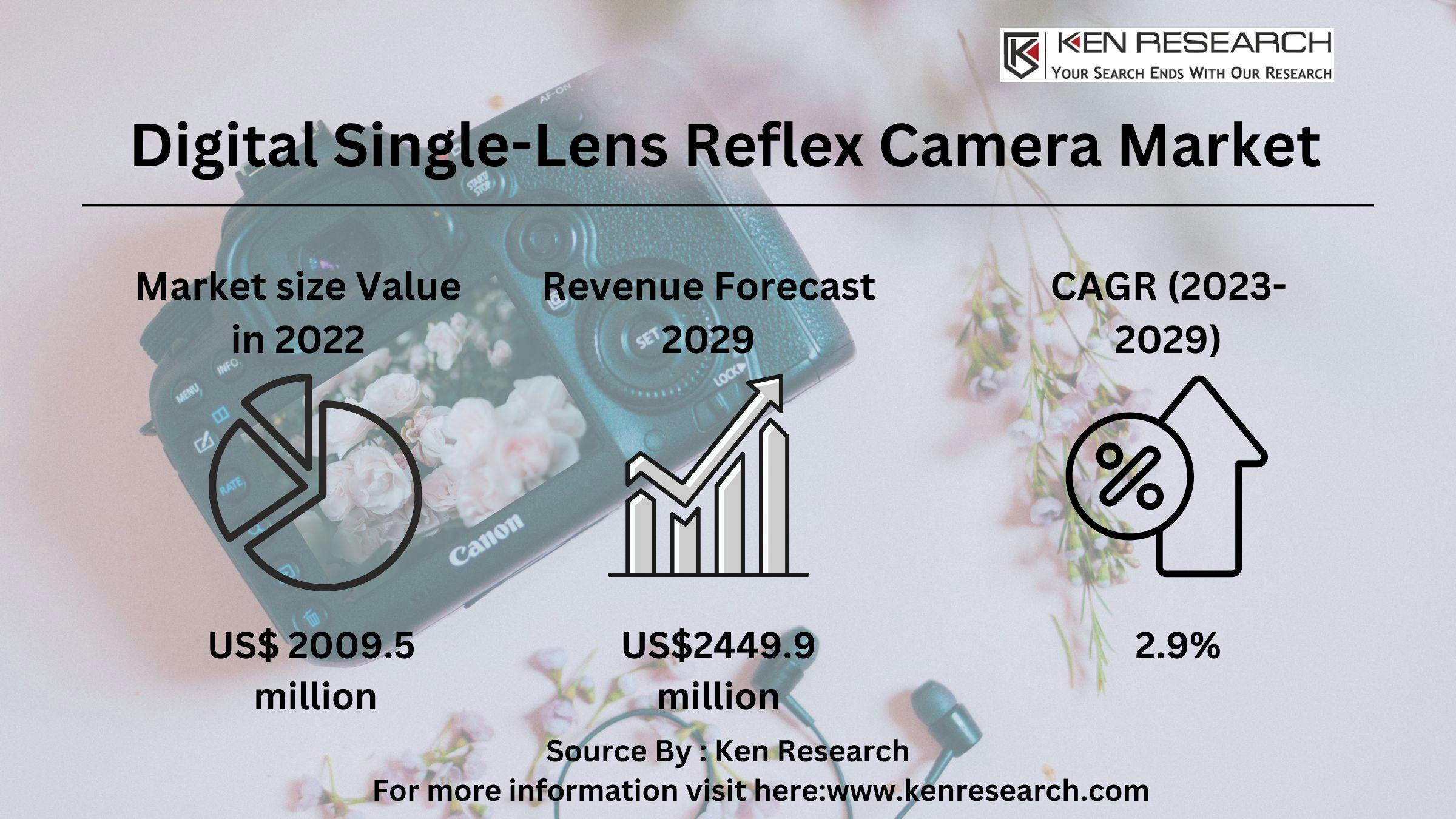 DSLR Cameras market