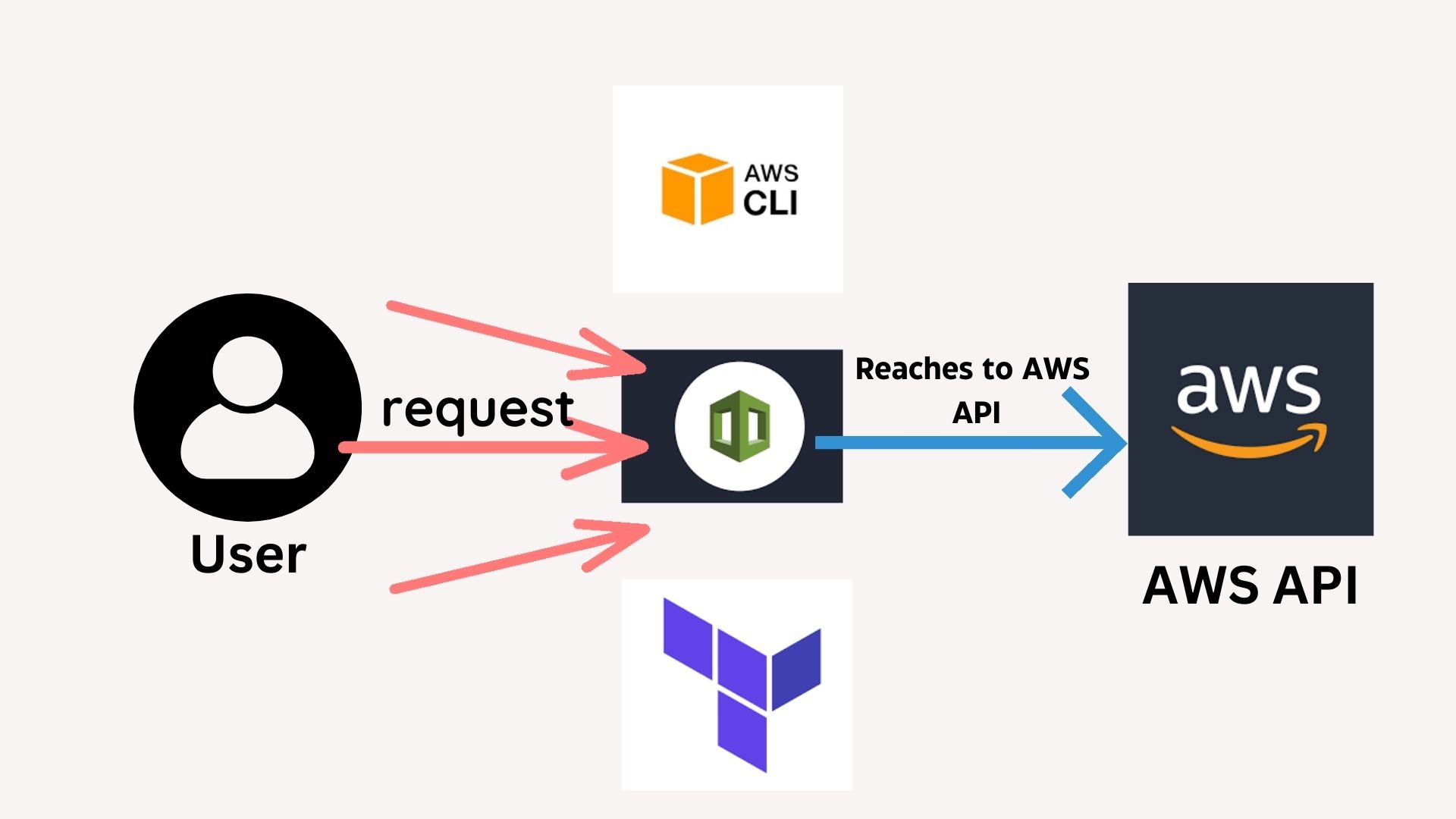 AWS CLI 👶🏼vs CFT👨🏼vs Terraform😈