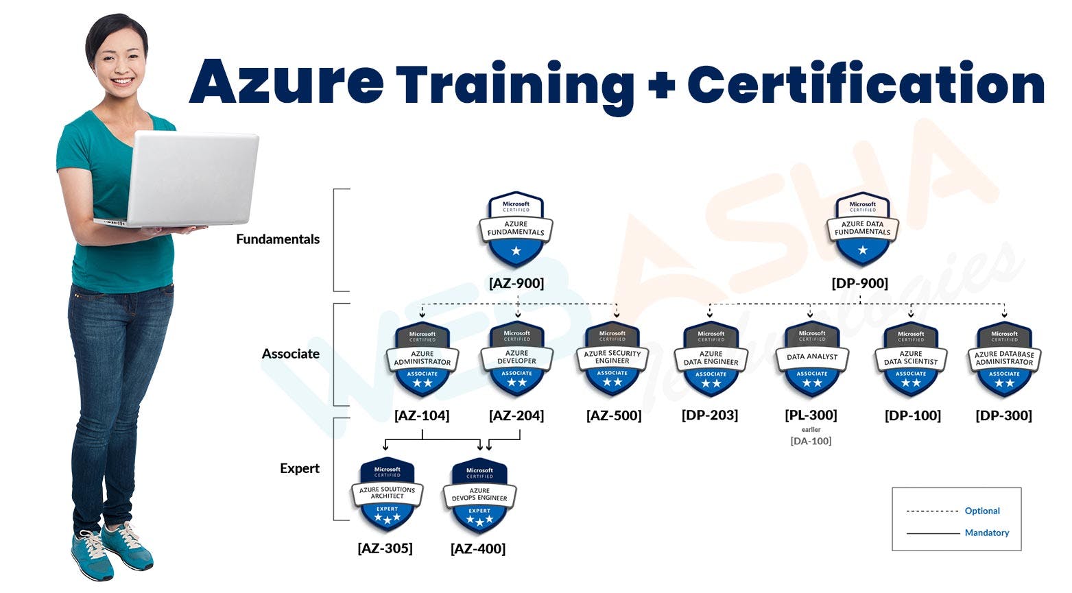 Azure Cloud Course in Delhi