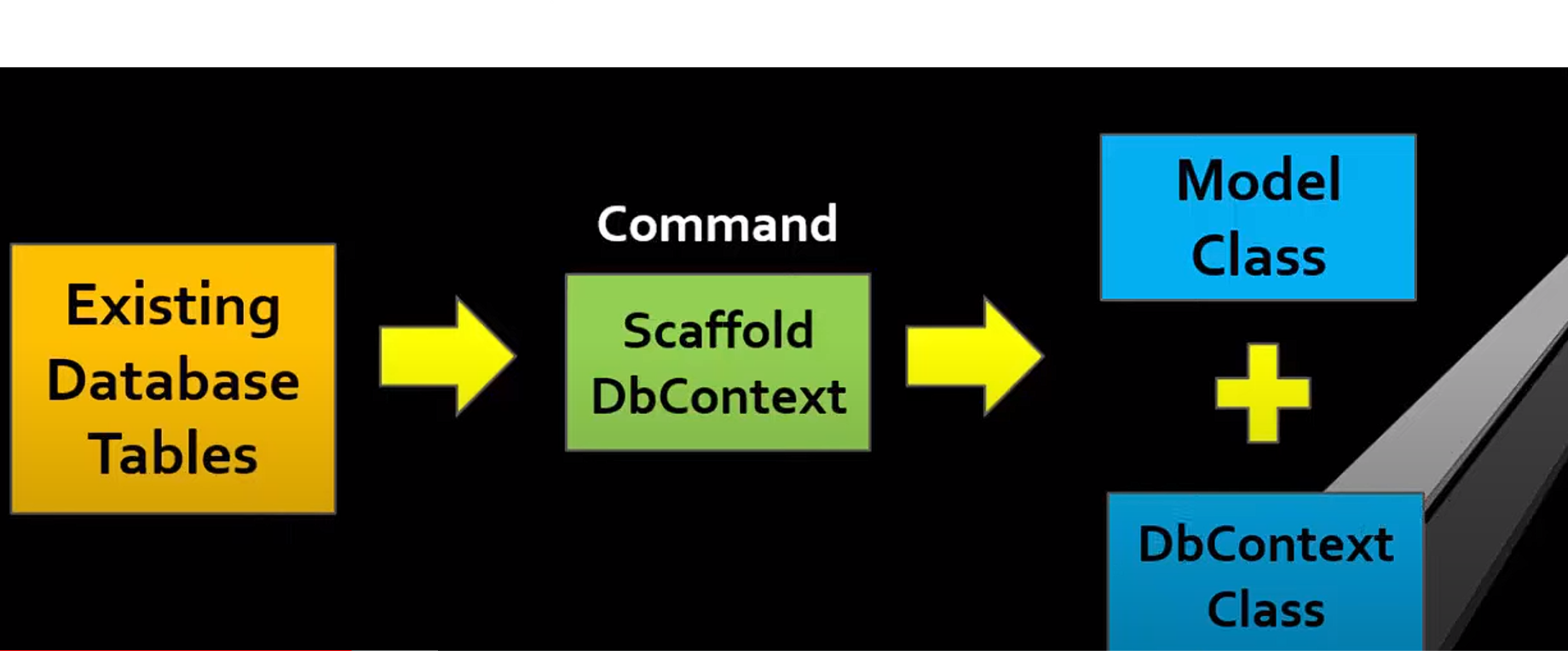 Database First Approach Example - Entity Framework Core Framework