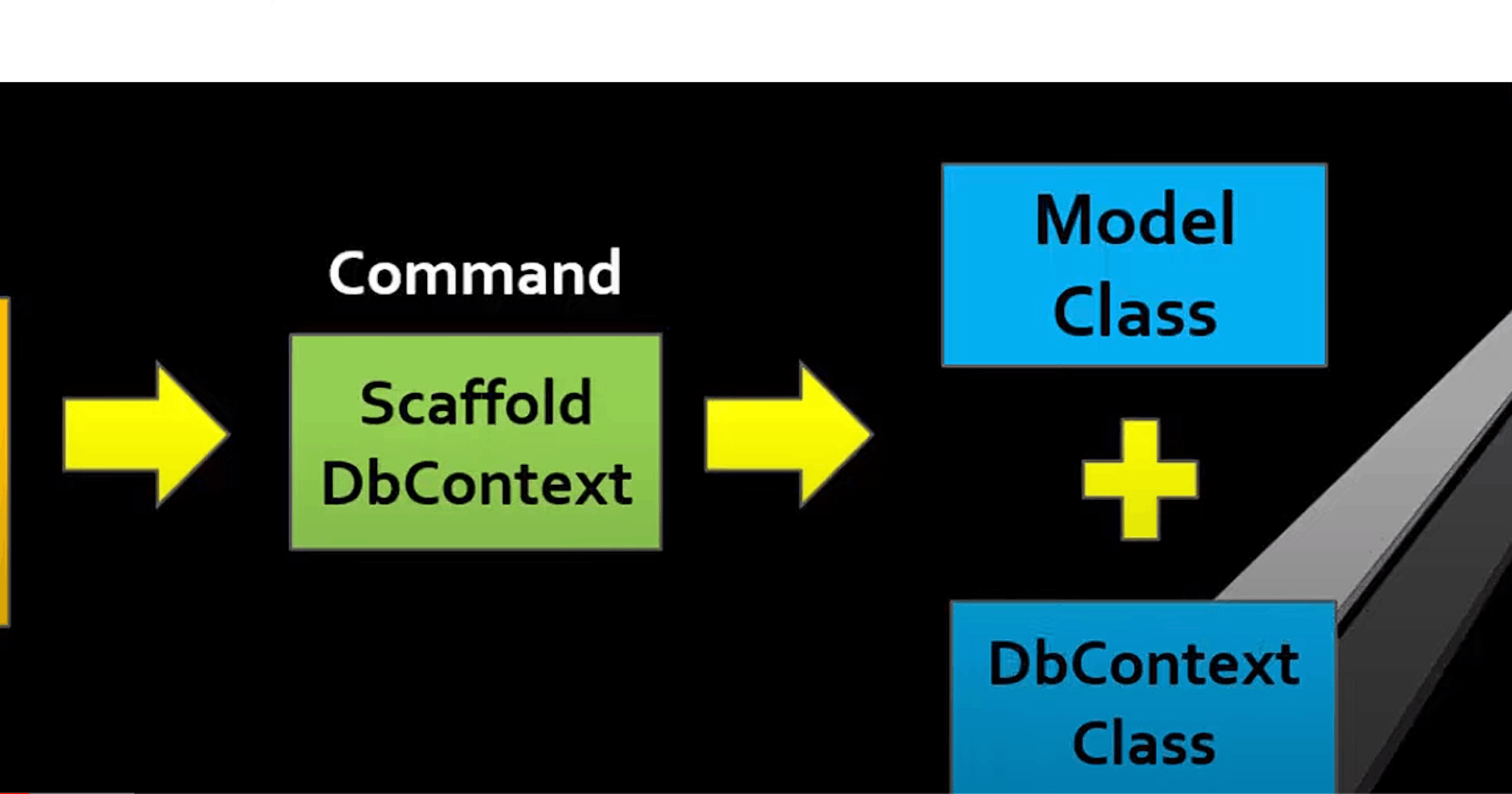 Database First Approach Example - Entity Framework Core Framework
