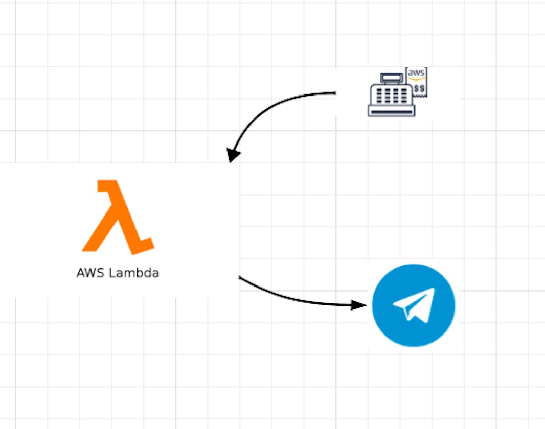 Automating AWS Billing Notifications: Building a Serverless Solution with AWS Lambda and Telegram Integration