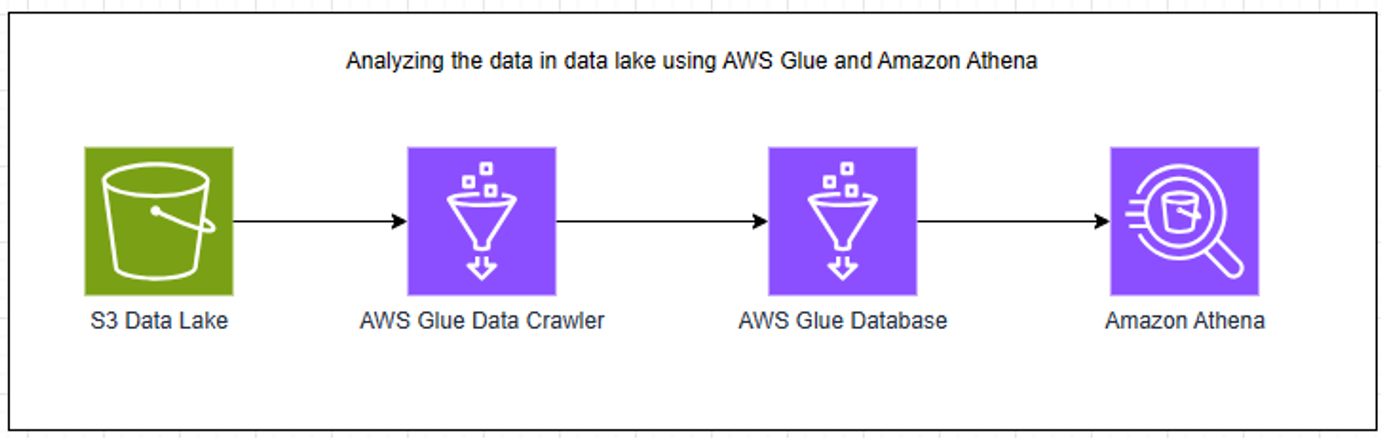 Building Data Lake Analytics with AWS Glue Crawler and Amazon Athena