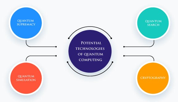 Technologies in Quantum Computing