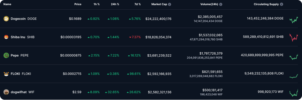 Top Memes Tokens by Market Capitalization – CoinMarketCap