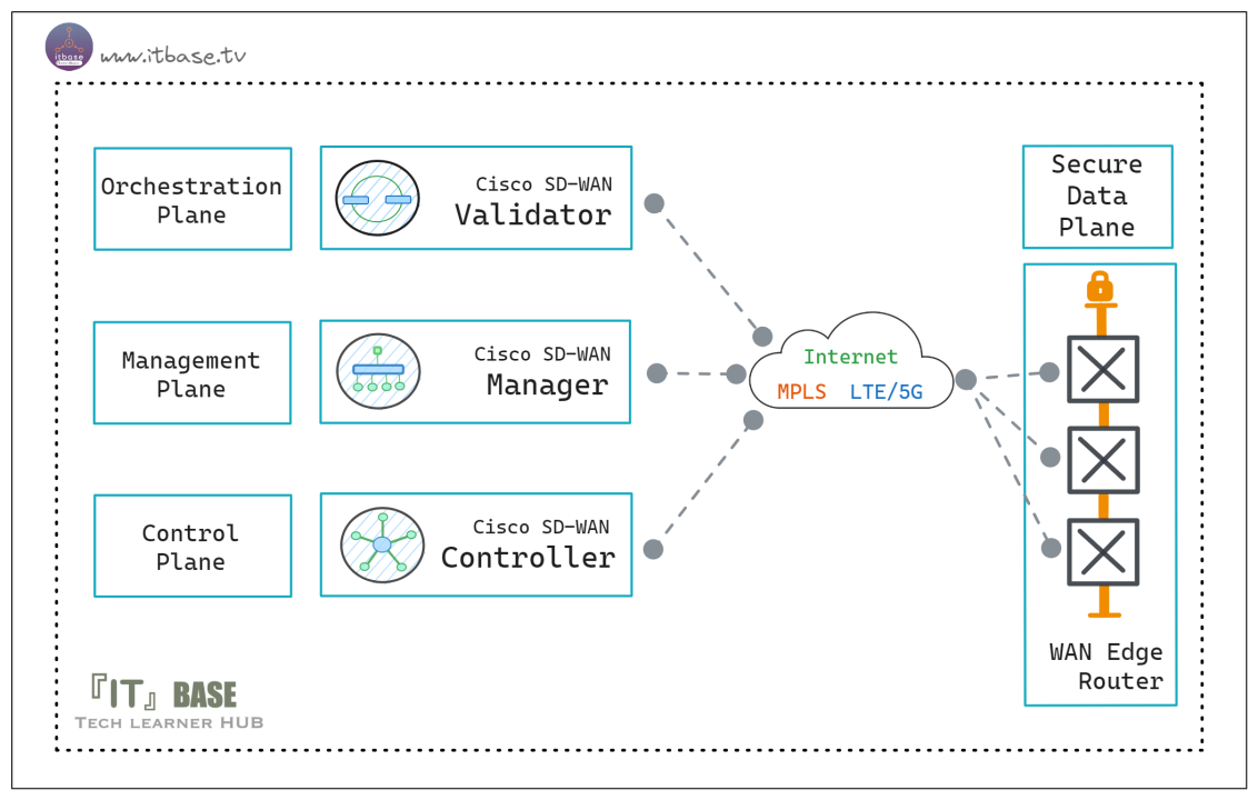 [Cisco SD-WAN] WAN Edge Packet Forwarding Order of Operations